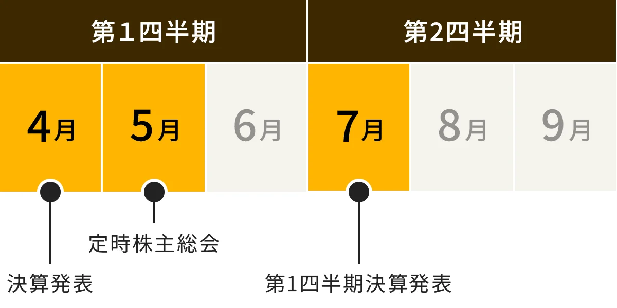 第1四半期 4月 決算発表 5月 定時株主総会 第2四半期 7月 第1四半期決算発表