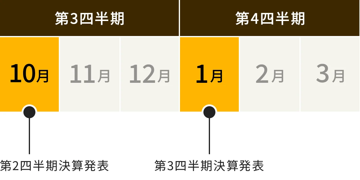 第3四半期 10月 第2四半期決算発表 第4四半期 1月 第3四半期決算発表